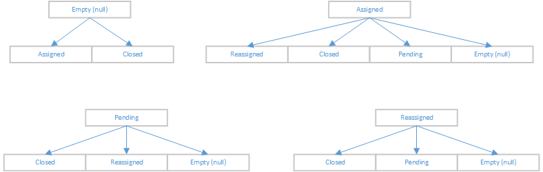 Potential alternative status progressions